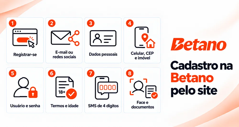 Oito etapas do cadastro pelo site, incluindo dados pessoais, endereço e confirmação por SMS